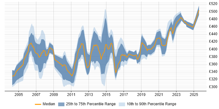 Contractor daily rate distribution trend for Telecoms Project Manager job vacancies in Berkshire