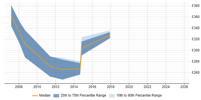 Contractor daily rate distribution trend for Telecoms Specialist job vacancies in Berkshire