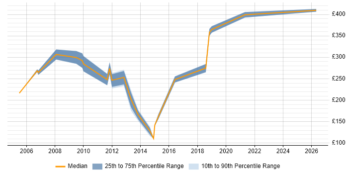 Contractor daily rate distribution trend for Telecoms Test Engineer job vacancies in Berkshire