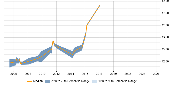 Contractor daily rate distribution trend for Telephony Manager job vacancies in Berkshire Contractor daily rate distribution trend for Telephony Manager job vacancies in Berkshire