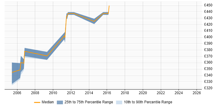 Contractor daily rate distribution trend for Telephony Project Manager job vacancies in Berkshire Contractor daily rate distribution trend for Telephony Project Manager job vacancies in Berkshire