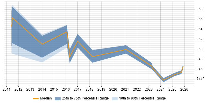 Contractor daily rate distribution trend for jobs in Berkshire citing Tenable