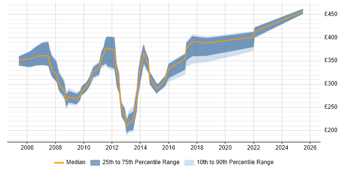 Contractor daily rate distribution trend for jobs in Berkshire citing Terminal Services