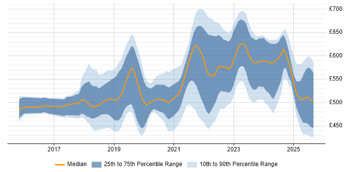 Contractor daily rate distribution trend for jobs in Berkshire citing Terraform