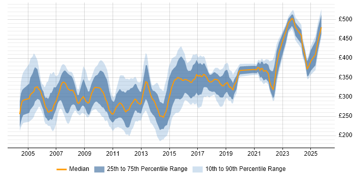 Contractor daily rate distribution trend for Test Analyst job vacancies in Berkshire