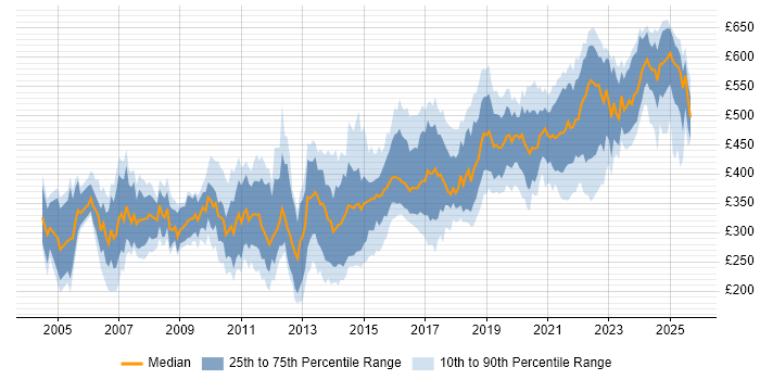 Contractor daily rate distribution trend for jobs in Berkshire citing Test Automation Contractor daily rate distribution trend for jobs in Berkshire citing Test Automation
