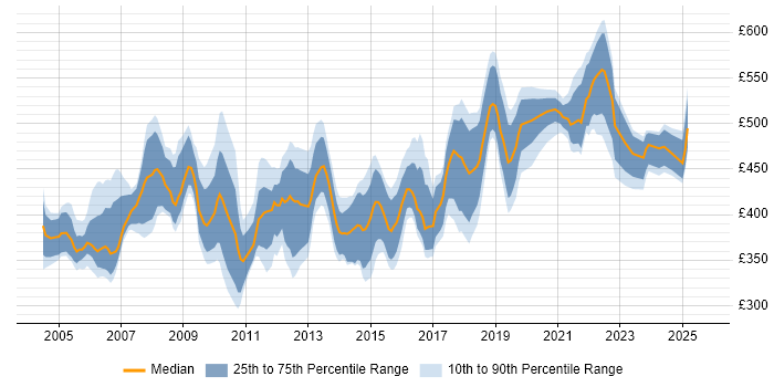 Contractor daily rate distribution trend for Test Manager job vacancies in Berkshire Contractor daily rate distribution trend for Test Manager job vacancies in Berkshire