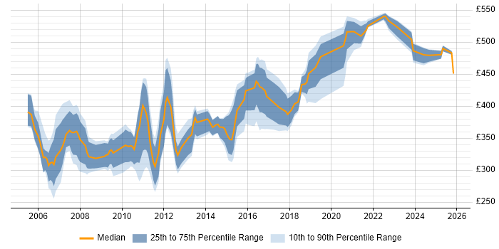 Contractor daily rate distribution trend for jobs in Berkshire citing Test Planning