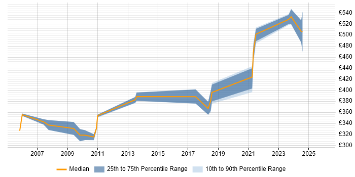Contractor daily rate distribution trend for Test Specialist job vacancies in Berkshire