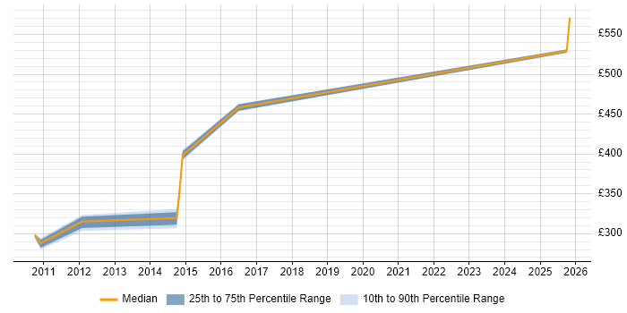 Contractor daily rate distribution trend for Test Strategy Manager job vacancies in Berkshire
