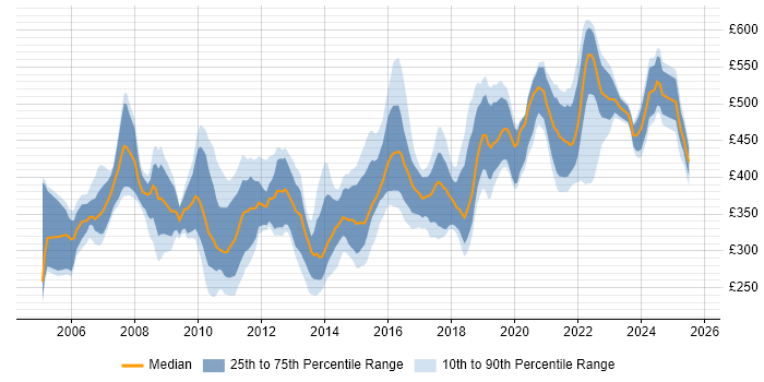 Contractor daily rate distribution trend for jobs in Berkshire citing Test Strategy Contractor daily rate distribution trend for jobs in Berkshire citing Test Strategy