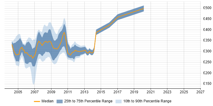 Contractor daily rate distribution trend for jobs in Berkshire citing TestDirector