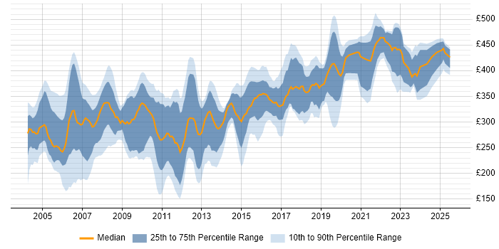 Contractor daily rate distribution trend for Tester job vacancies in Berkshire