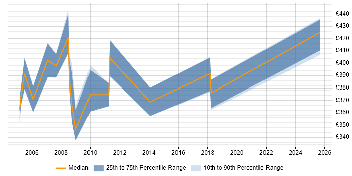 Contractor daily rate distribution trend for Testing Manager job vacancies in Berkshire