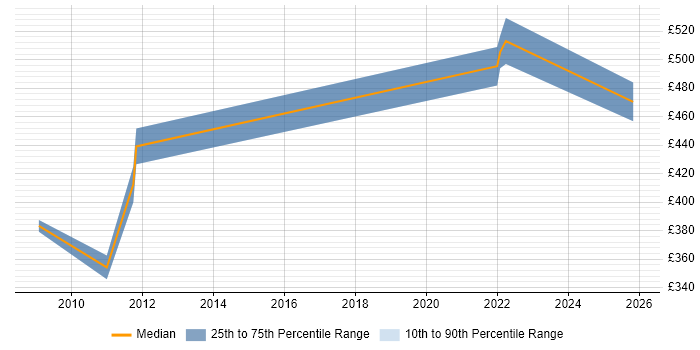Contractor daily rate distribution trend for jobs in Berkshire citing Thales