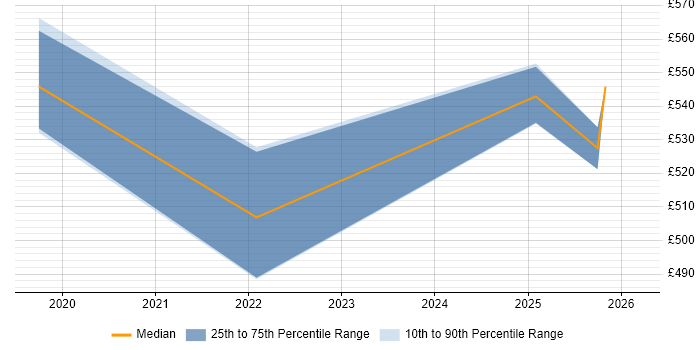 Contractor daily rate distribution trend for jobs in Thatcham citing Analytical Skills
