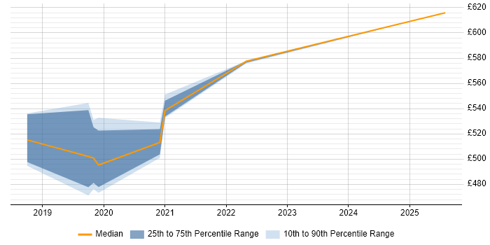 Contractor daily rate distribution trend for jobs in Thatcham citing Business Intelligence