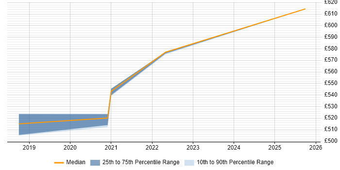 Contractor daily rate distribution trend for jobs in Thatcham citing CEMLI