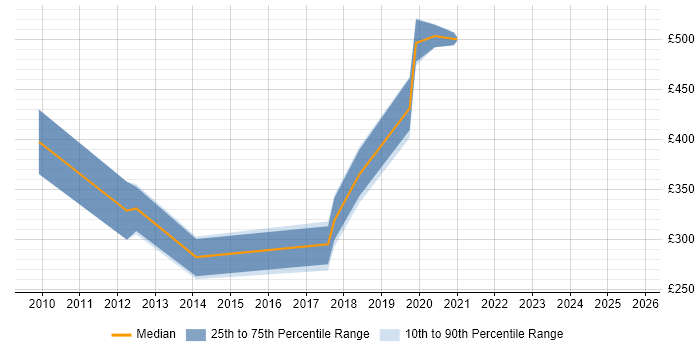 Contractor daily rate distribution trend for Developer job vacancies in Thatcham