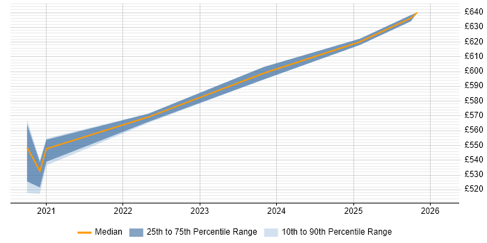 Contractor daily rate distribution trend for jobs in Thatcham citing ERP