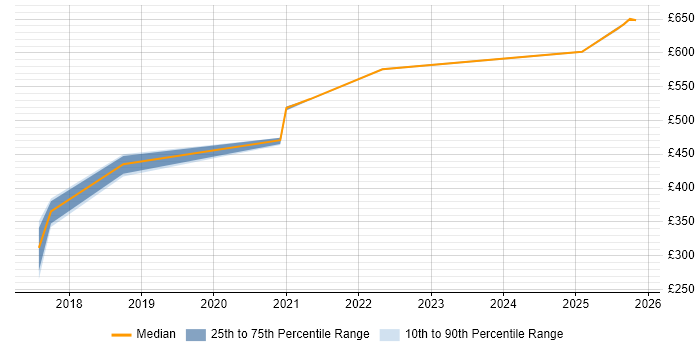 Contractor daily rate distribution trend for jobs in Thatcham citing Migration