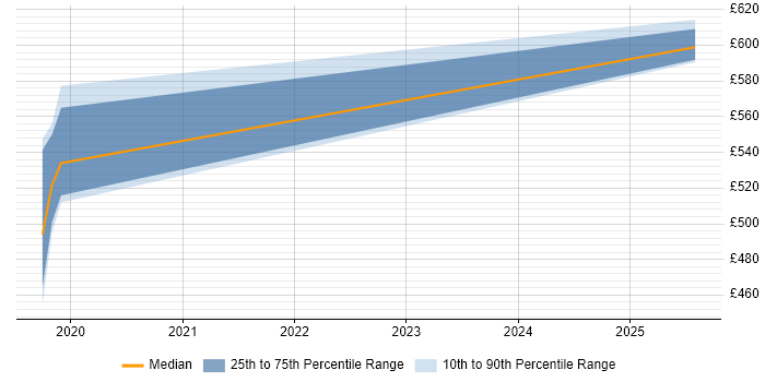 Contractor daily rate distribution trend for jobs in Thatcham citing Oracle BI EE
