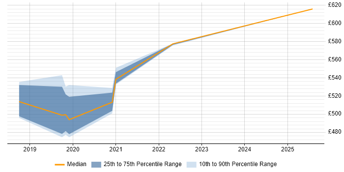 Contractor daily rate distribution trend for jobs in Thatcham citing Oracle BI Publisher