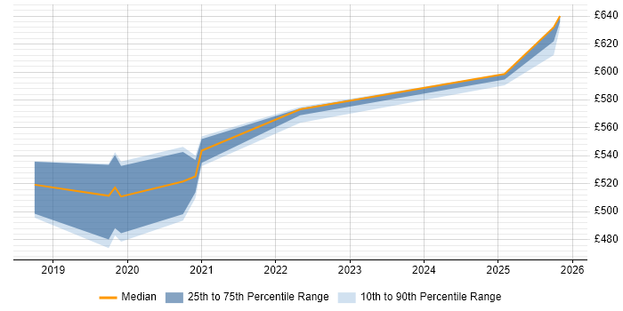 Contractor daily rate distribution trend for jobs in Thatcham citing Oracle EBS