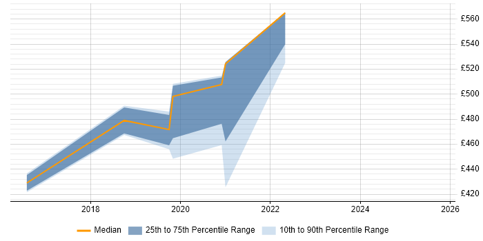 Contractor daily rate distribution trend for jobs in Thatcham citing Oracle Reports