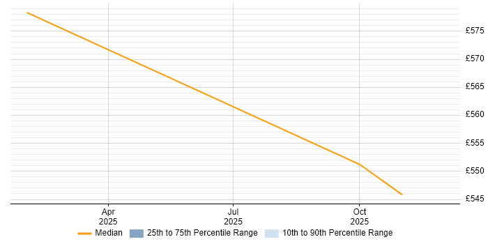 Contractor daily rate distribution trend for jobs in Thatcham citing Problem-Solving