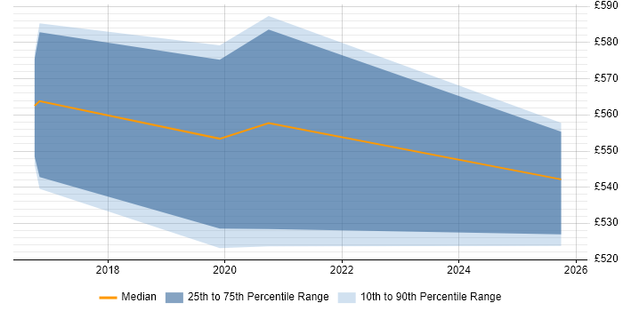 Contractor daily rate distribution trend for jobs in Thatcham citing Project Management