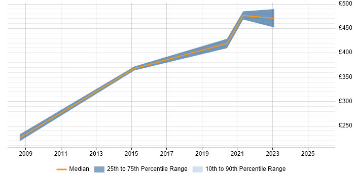 Contractor daily rate distribution trend for jobs in Thatcham citing SC Cleared