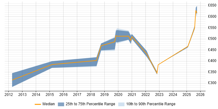 Contractor daily rate distribution trend for jobs in Thatcham citing Social Skills