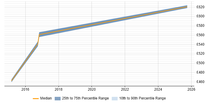 Contractor daily rate distribution trend for jobs in Thatcham citing Stakeholder Management