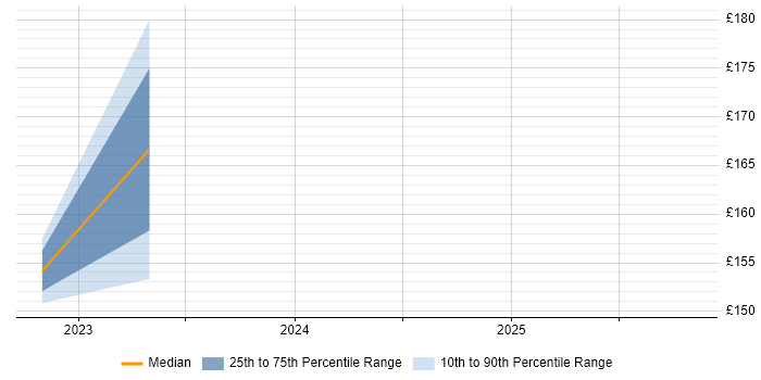 Contractor daily rate distribution trend for Support Engineer job vacancies in Thatcham