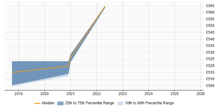 Contractor daily rate distribution trend for jobs in Thatcham citing Workflow