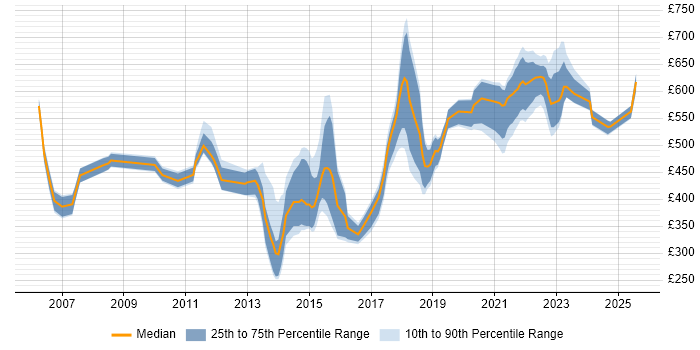 Contractor daily rate distribution trend for jobs in Berkshire citing Thought Leadership