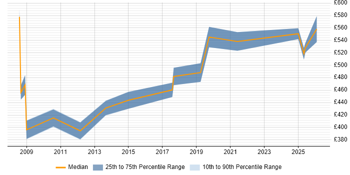 Contractor daily rate distribution trend for jobs in Berkshire citing Threat Analysis