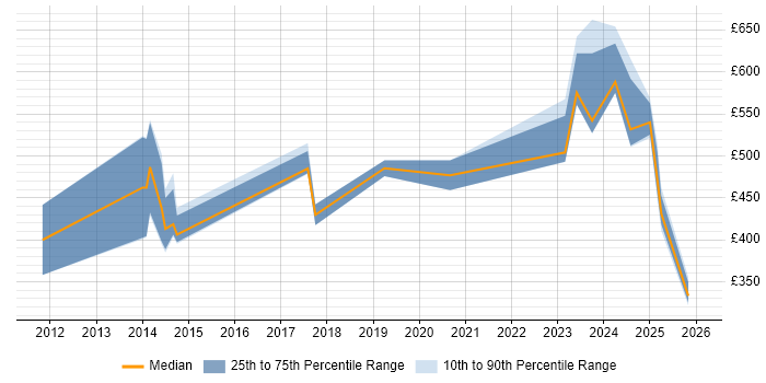 Contractor daily rate distribution trend for jobs in Berkshire citing Threat and Vulnerability Management