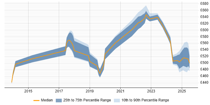 Contractor daily rate distribution trend for jobs in Berkshire citing Threat Intelligence Contractor daily rate distribution trend for jobs in Berkshire citing Threat Intelligence