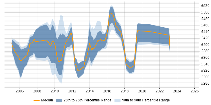 Contractor daily rate distribution trend for jobs in Berkshire citing TIBCO