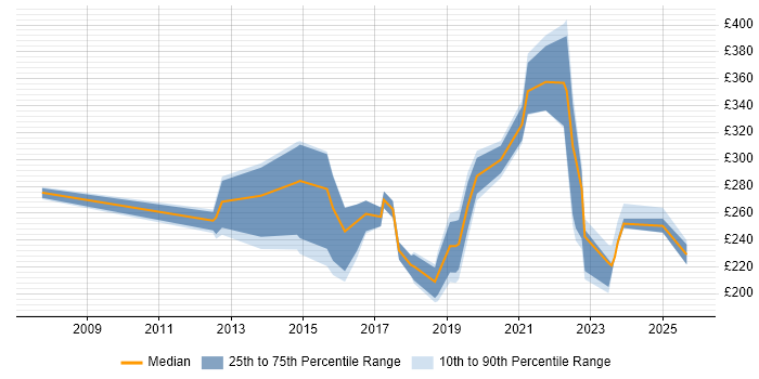 Contractor daily rate distribution trend for jobs in Berkshire citing Ticket Management
