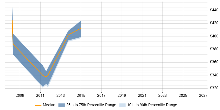 Contractor daily rate distribution trend for jobs in Berkshire citing Time Sharing Option