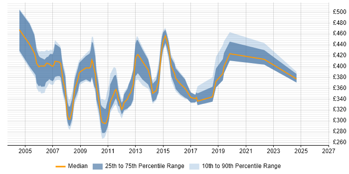 Contractor daily rate distribution trend for jobs in Berkshire citing Tivoli