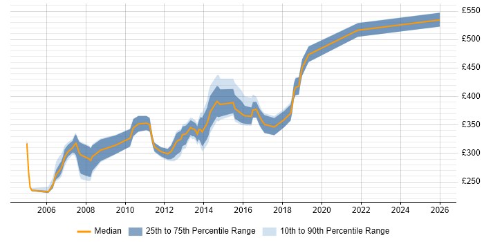Contractor daily rate distribution trend for jobs in Berkshire citing Toad