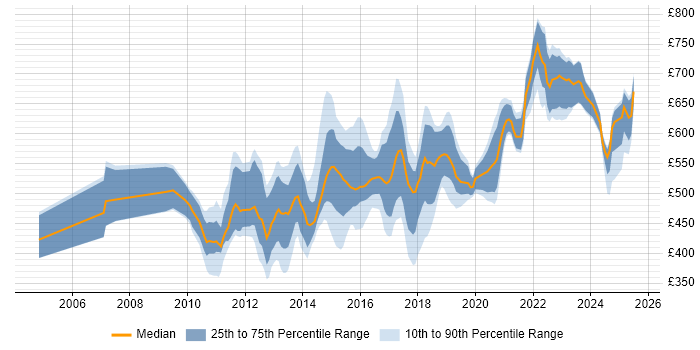 Contractor daily rate distribution trend for jobs in Berkshire citing TOGAF