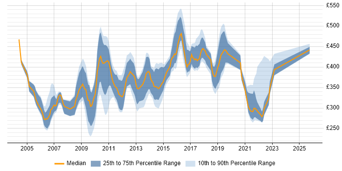 Contractor daily rate distribution trend for jobs in Berkshire citing Tomcat