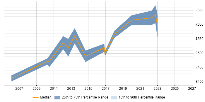 Contractor daily rate distribution trend for Transformation Consultant job vacancies in Berkshire