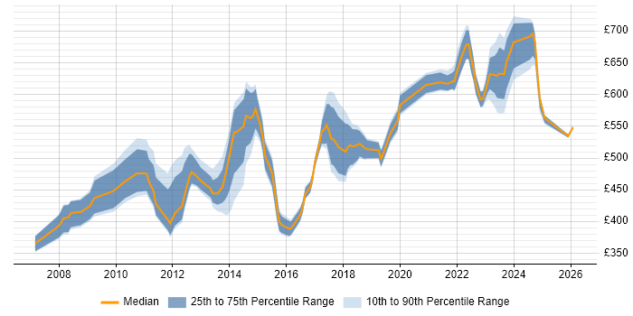 Contractor daily rate distribution trend for Transformation Manager job vacancies in Berkshire
