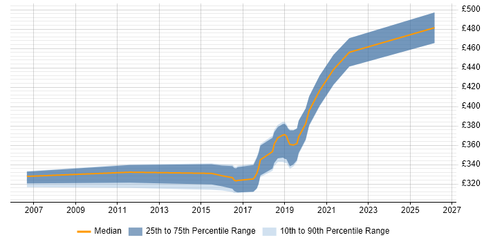 Contractor daily rate distribution trend for Transition Analyst job vacancies in Berkshire